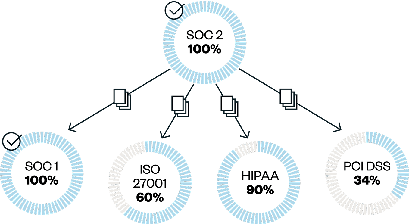 Consolidate Audits SOC 2